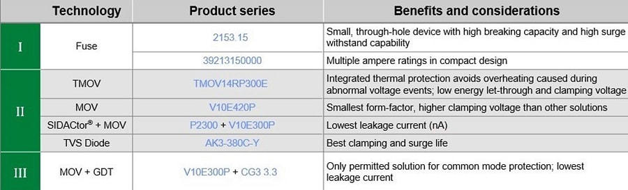 Littelfuse IEC 62368-1 Products